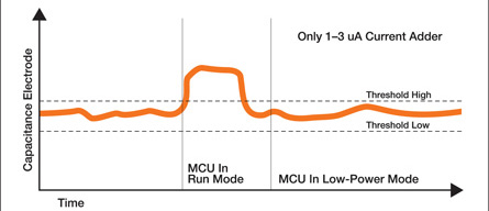 Figure 3: Xtrinsic touch sense interface low-power mode operation.